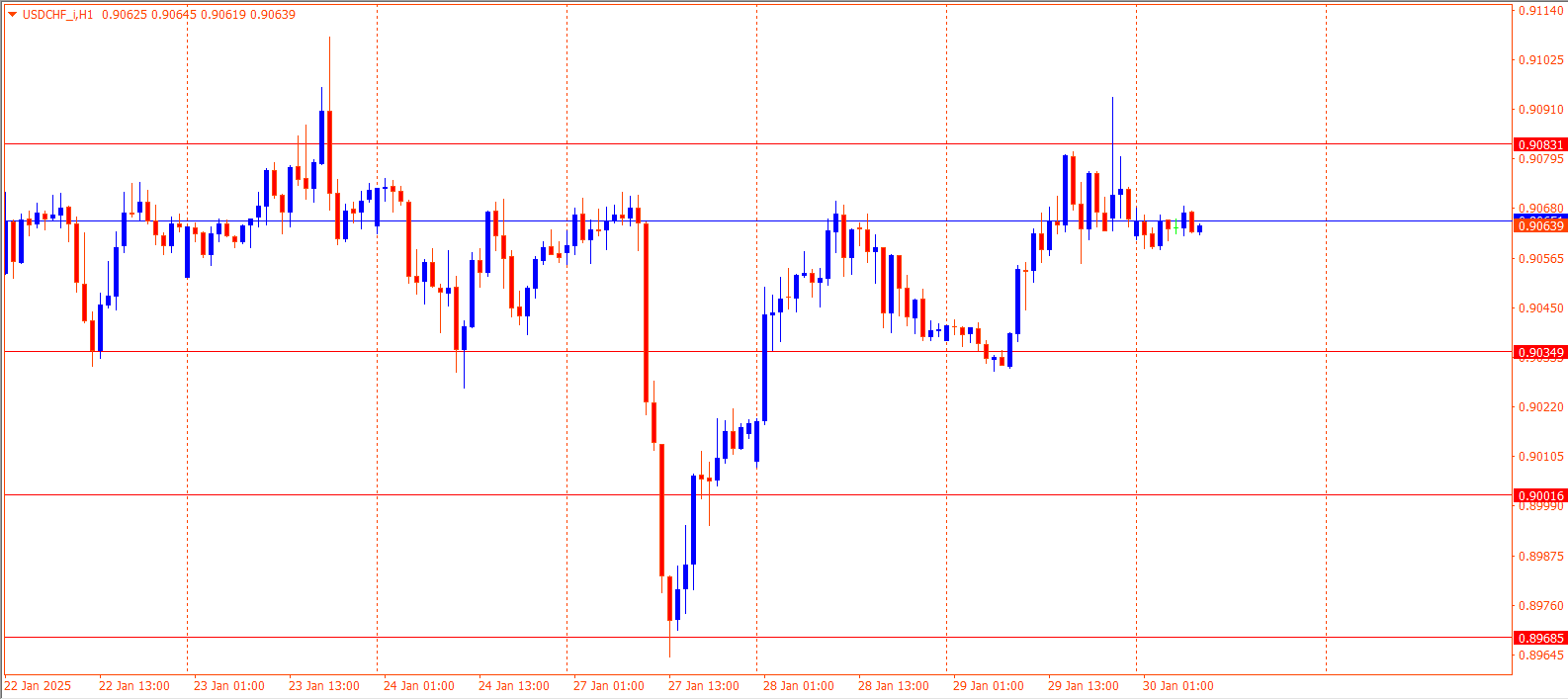 USDCHF